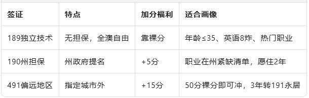 2025“普通人移民澳洲”全景图：从65分技术通道到5年偏远工签，一张表看懂哪条路离你近