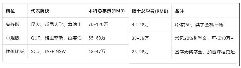 2025澳洲“留学+移民”真实费用全景表：至低30万、至高130万，你在哪一档？