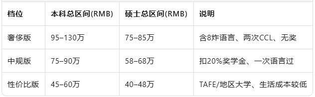 2025澳洲“留学+移民”真实费用全景表：至低30万、至高130万，你在哪一档？