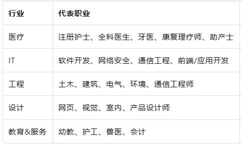 澳洲移民｜为什么186雇主担保通道热度这么高？