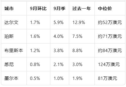 9月澳洲房价再飙0.8%——春季行情提前点燃