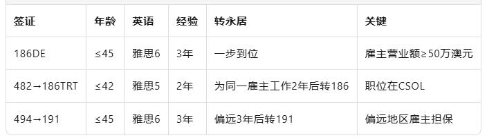 2025澳洲移民“九边形”全图：从留学陪读到技术、雇主、创新，一张清单锁定你的PR赛道