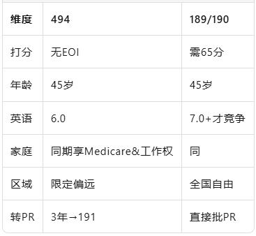 45岁可带全家，5年直通PR：2025新494偏远地区雇主担保全攻略