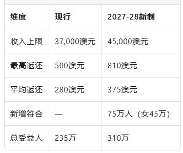 2027年起低收入养老金返还“涨薪”！门槛提至4.5万、至高返810澳元