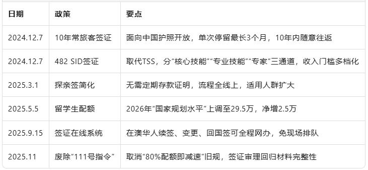 澳洲签证“年末大礼包”：留学、探亲、旅客全线放宽
