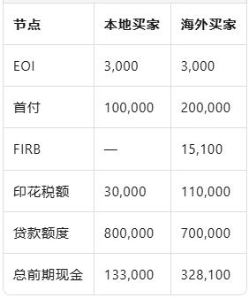澳洲买房“四步曲”：从交意向金到拿钥匙，全程透明不踩坑！