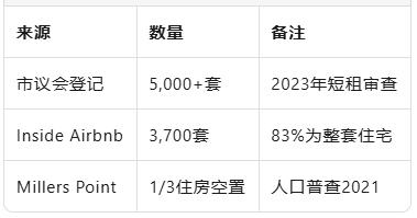 绿党市议员Matthew Thompson即将在10月27日提交动议:要求悉尼市议会效仿拜伦郡,为非业主自住的整套短租住房设定“每年多出租60天”的上限.一旦通过,悉尼市政府辖区内约3700套Airbnb整套房源可能被逼转回长期租赁市场,Millers Point等“短租一条街”首当其冲.