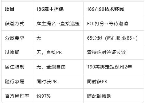 想移民澳洲，什么签证更适合国人？
