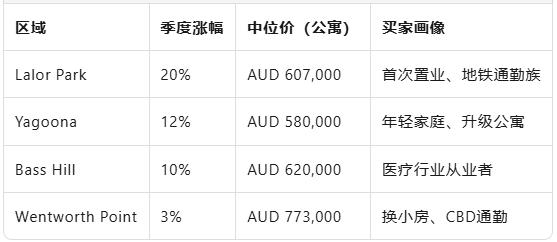 西悉尼公寓“霸榜”涨幅TOP15！Lalor Park三个月狂飙20%，首次购房者用“脚”投票