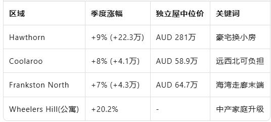 墨尔本房市彻底翻身！两年较快涨幅来了，90%的区都在涨