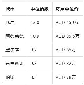 难负担城市榜单更新：悉尼仅次于香港，阿德莱德反超墨尔本成澳洲第二贵！