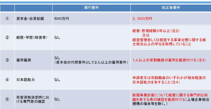 今日起实施！日本经营管理签新政—超详解析