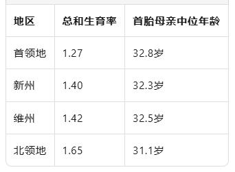 铁证如山！澳洲需要移民！澳洲生育率跌至1.48创百年新低