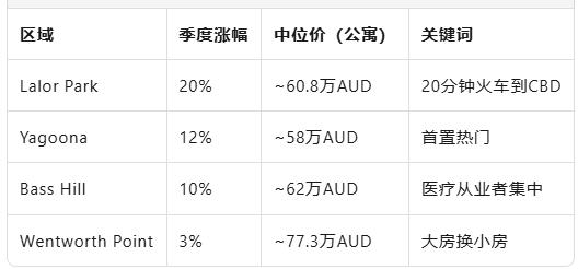 西悉尼公寓“霸榜”！Lalor Park三个月跳涨20%，首次购房者用“价差+地铁”抢滩