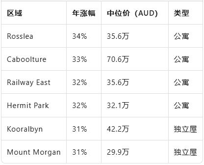 过去一年，昆州多地房价飙升30%！公寓表现优于独立屋