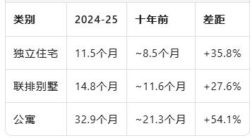 住房建设摆脱十年滞缓困境，速度首次加快