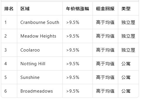 投资客大举回归墨尔本房市！这些80万以下的区是宝藏！