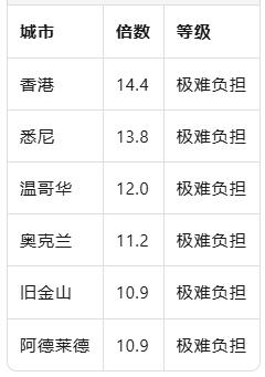 阿德莱德房价收入比跃升第六，超越墨尔本成澳洲第二难负担城市！