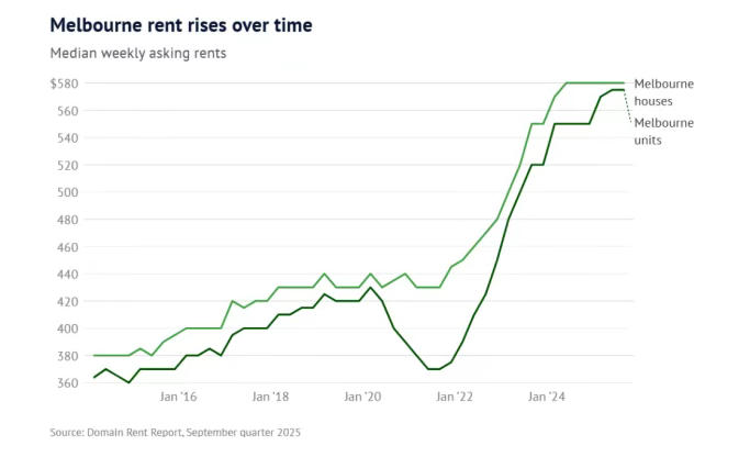 卖爆了!墨尔本楼市:清盘率达69.4%,租金创历史新高!