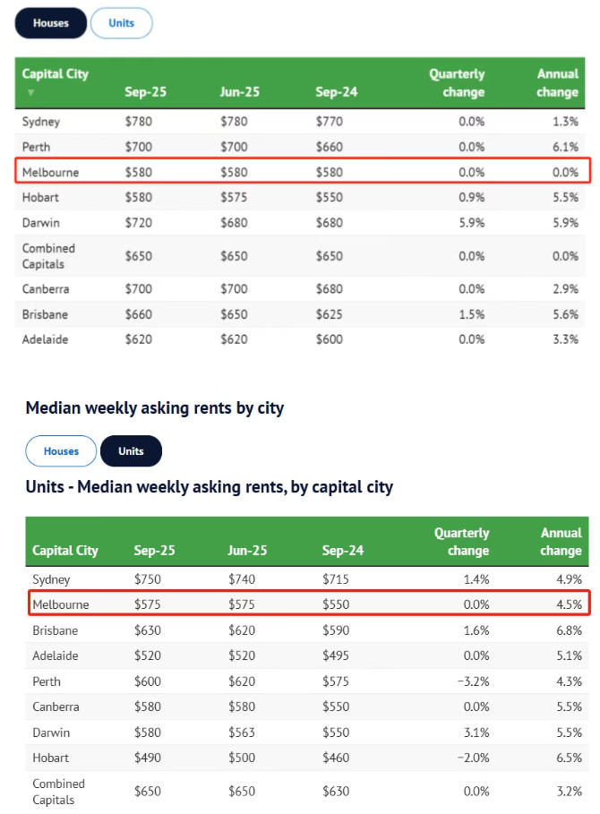卖爆了!墨尔本楼市:清盘率达69.4%,租金创历史新高!