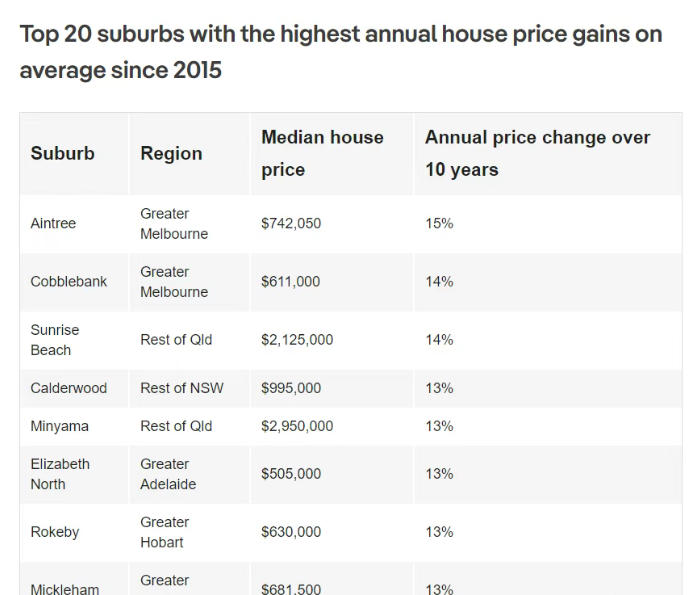 十年“双位数”神话：澳洲98个区年均涨一成，昆州独占半壁江山
