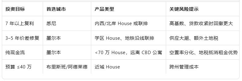 悉尼和墨尔本谁更值？投资澳洲房地产前一定要看这篇！