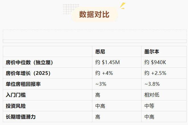 悉尼和墨尔本谁更值？投资澳洲房地产前一定要看这篇！