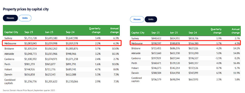 仅差1万就破历史记录!墨尔本房价“杀疯了”