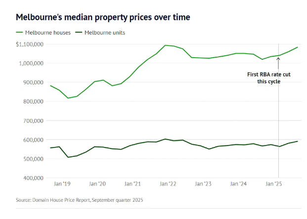 仅差1万就破历史记录!墨尔本房价“杀疯了”