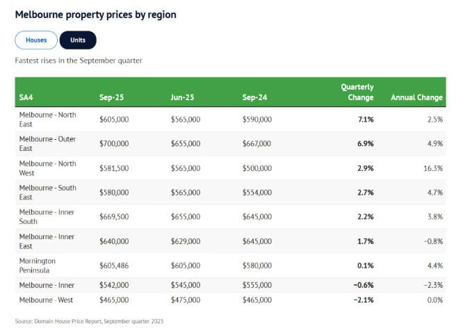 仅差1万就破历史记录!墨尔本房价“杀疯了”