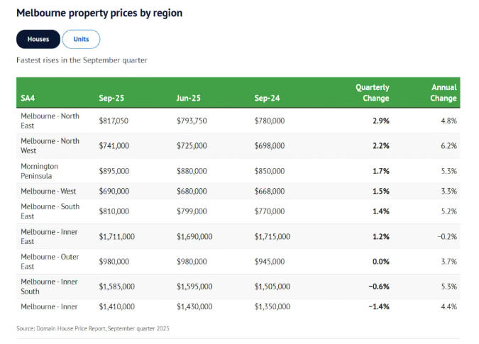 仅差1万就破历史记录!墨尔本房价“杀疯了”