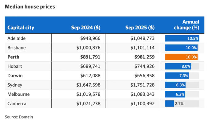 澳洲房价再创新高,百万澳元已成“入市门槛”