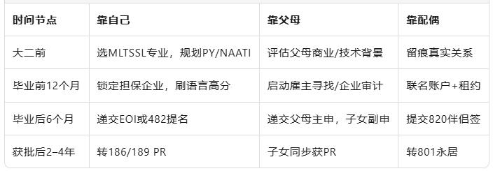 毕业留澳成功率<10%?三大路径全景图:技能、家庭、配偶,哪扇门为你而开