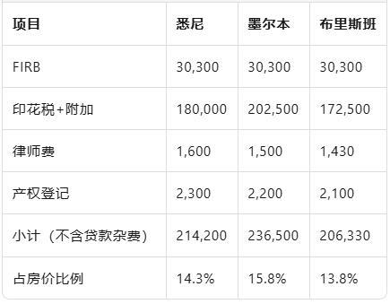 外国人如何在澳洲买房?要准备多少钱?