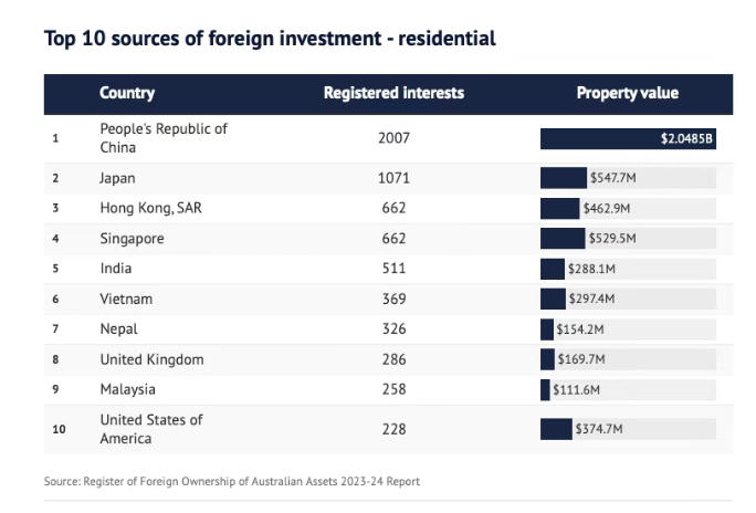 加税后仍夺冠：维州成海外买家首选州，年成交量飙升50%