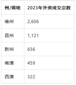 加税后仍夺冠：维州成海外买家首选州，年成交量飙升50%