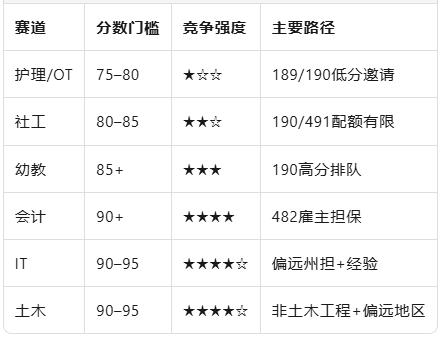 2025澳洲移民“分数地图”:护理OT低分躺赢,会计IT卷成红海,选错赛道=多等三年?