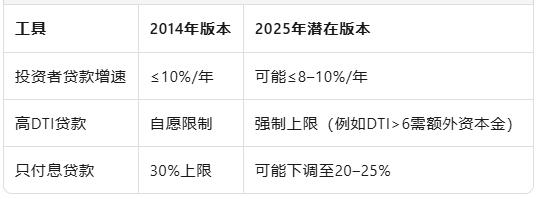 投资者贷款增速触十年高点，APRA再敲警钟：宏观审慎工具或重返市场