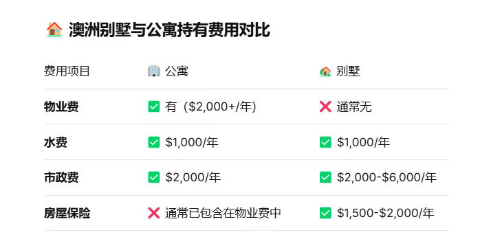 为什么澳洲公寓物业费那么贵？