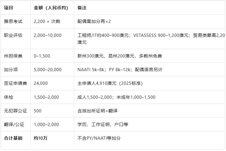 10万人民币就能拿PR?澳洲技术移民费用全清单:从雅思到体检,一分钱都不漏