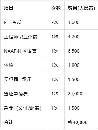 10万人民币就能拿PR?澳洲技术移民费用全清单:从雅思到体检,一分钱都不漏