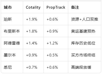 5%首付引爆中低端市场：10月全国房价创28个月较快涨幅