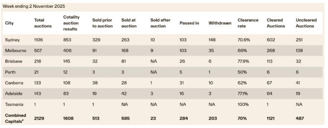 清空率降至五个月来低点，但表现仍优于去年同期