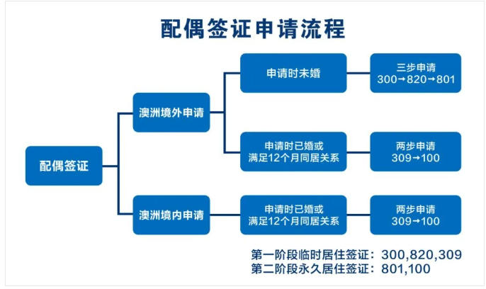 澳洲配偶移民全解析:爱与签证的双重考验