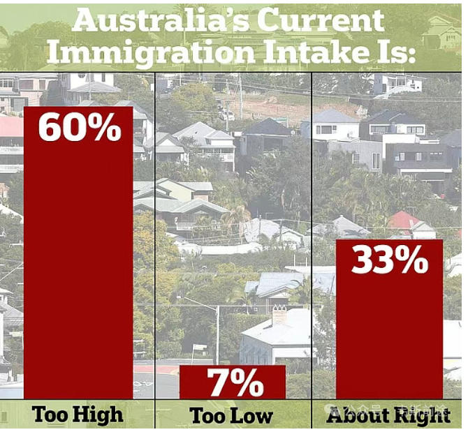 澳洲移民拉响警报:71%民众要求暂停接收移民!