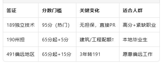 当EOI池里95分仍被“卷”到等待,另一批申请人已换道超车——SID(482)雇主担保签证。Core Skills通道50%案例82天下签,90%五个月内完结;雅思总分5.0且单项可重考、1年兼职经验即可累计、无年龄上限(转186时<45岁即可),一条“先工作、后永居”的低门槛路径正在2025年政策窗口里快速放量。 一、SID(482)Core Skills 快速画像**