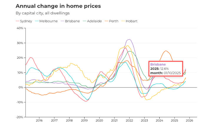 10月房价月报拆解：全国连涨10个月、年飙7.5%，春季动能转向“落后城市”