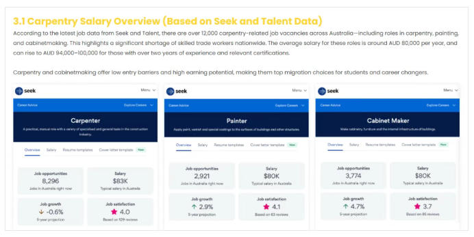 澳洲非常缺人的职业：木工——1.2万职位空缺、时薪50澳元、零门槛也能年入11万