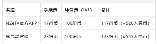 中国护照+澳洲签证=免签新西兰！11月3日起试行12个月，附NZeTA办理攻略