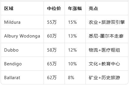 澳洲适合“以租养投”地区揭晓！55万区域房年涨15%跑赢首府！